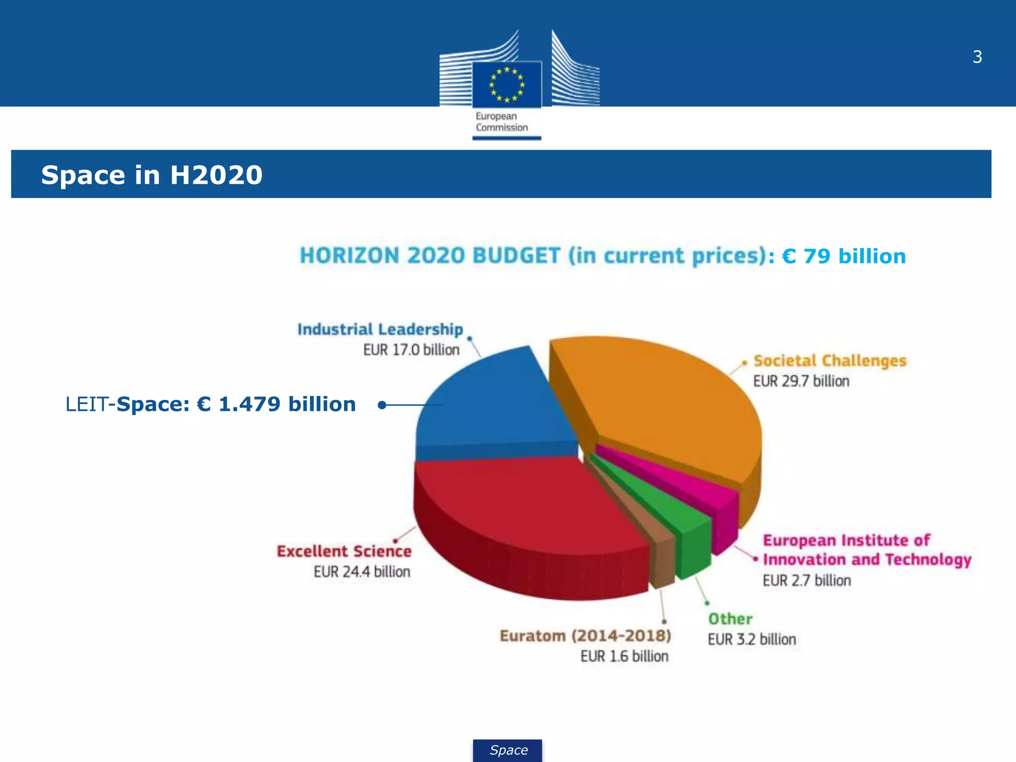 Space
3
LEIT-Space: € 1.479 billion
: € 79 billion
Space in H2020
 