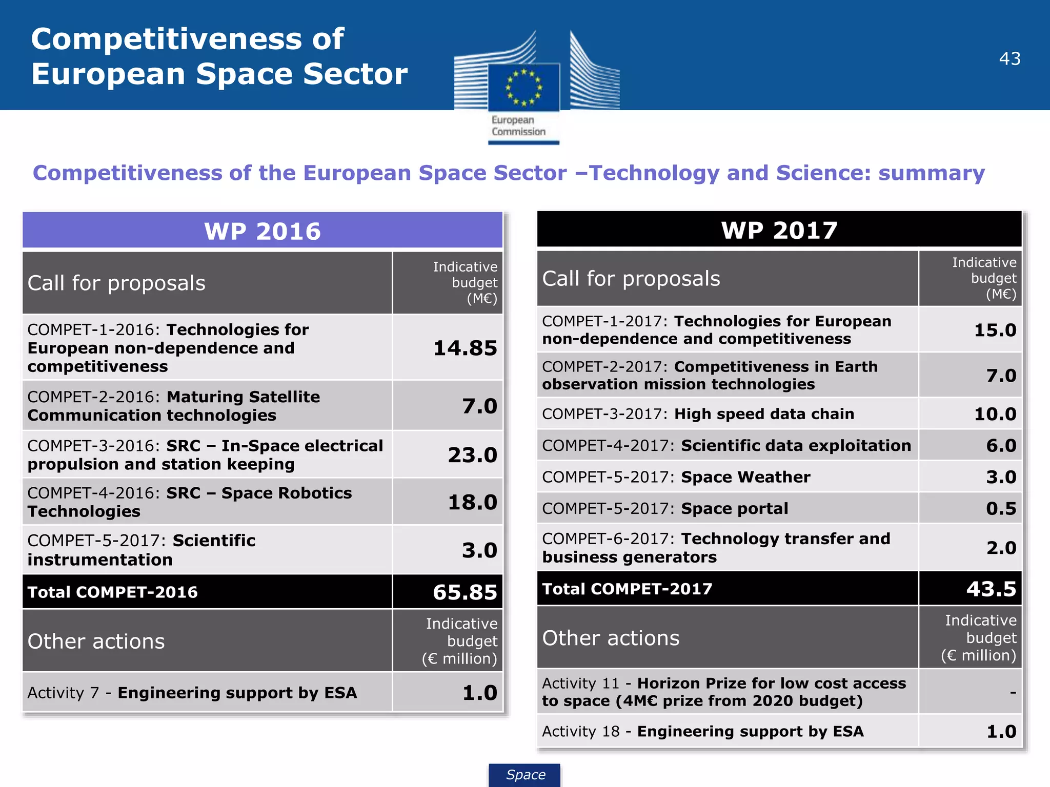Space
43
Competitiveness of the European Space Sector –Technology and Science: summary
WP 2016
Call for proposals
Indicative
budget
(M€)
COMPET-1-2016: Technologies for
European non-dependence and
competitiveness
14.85
COMPET-2-2016: Maturing Satellite
Communication technologies 7.0
COMPET-3-2016: SRC – In-Space electrical
propulsion and station keeping 23.0
COMPET-4-2016: SRC – Space Robotics
Technologies 18.0
COMPET-5-2017: Scientific
instrumentation 3.0
Total COMPET-2016 65.85
Other actions
Indicative
budget
(€ million)
Activity 7 - Engineering support by ESA 1.0
WP 2017
Call for proposals
Indicative
budget
(M€)
COMPET-1-2017: Technologies for European
non-dependence and competitiveness
15.0
COMPET-2-2017: Competitiveness in Earth
observation mission technologies
7.0
COMPET-3-2017: High speed data chain 10.0
COMPET-4-2017: Scientific data exploitation 6.0
COMPET-5-2017: Space Weather 3.0
COMPET-5-2017: Space portal 0.5
COMPET-6-2017: Technology transfer and
business generators
2.0
Total COMPET-2017 43.5
Other actions
Indicative
budget
(€ million)
Activity 11 - Horizon Prize for low cost access
to space (4M€ prize from 2020 budget)
-
Activity 18 - Engineering support by ESA 1.0
Competitiveness of
European Space Sector
 