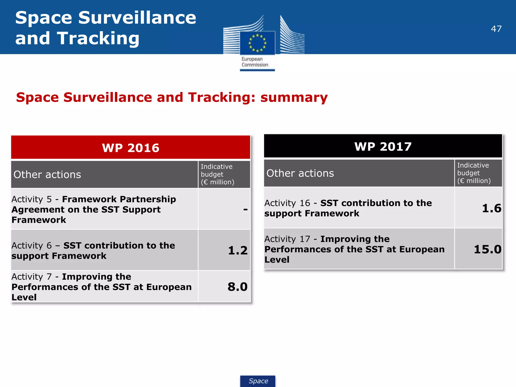 Space
47
WP 2016
Other actions
Indicative
budget
(€ million)
Activity 5 - Framework Partnership
Agreement on the SST Support
Framework
-
Activity 6 – SST contribution to the
support Framework
1.2
Activity 7 - Improving the
Performances of the SST at European
Level
8.0
WP 2017
Other actions
Indicative
budget
(€ million)
Activity 16 - SST contribution to the
support Framework 1.6
Activity 17 - Improving the
Performances of the SST at European
Level
15.0
Space Surveillance
and Tracking
Space Surveillance and Tracking: summary
 