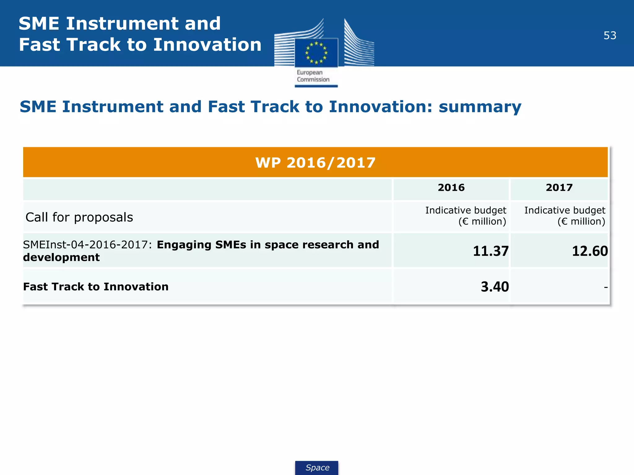 Space
53
WP 2016/2017
2016 2017
Call for proposals
Indicative budget
(€ million)
Indicative budget
(€ million)
SMEInst-04-2016-2017: Engaging SMEs in space research and
development 11.37 12.60
Fast Track to Innovation 3.40 -
SME Instrument and
Fast Track to Innovation
SME Instrument and Fast Track to Innovation: summary
 
