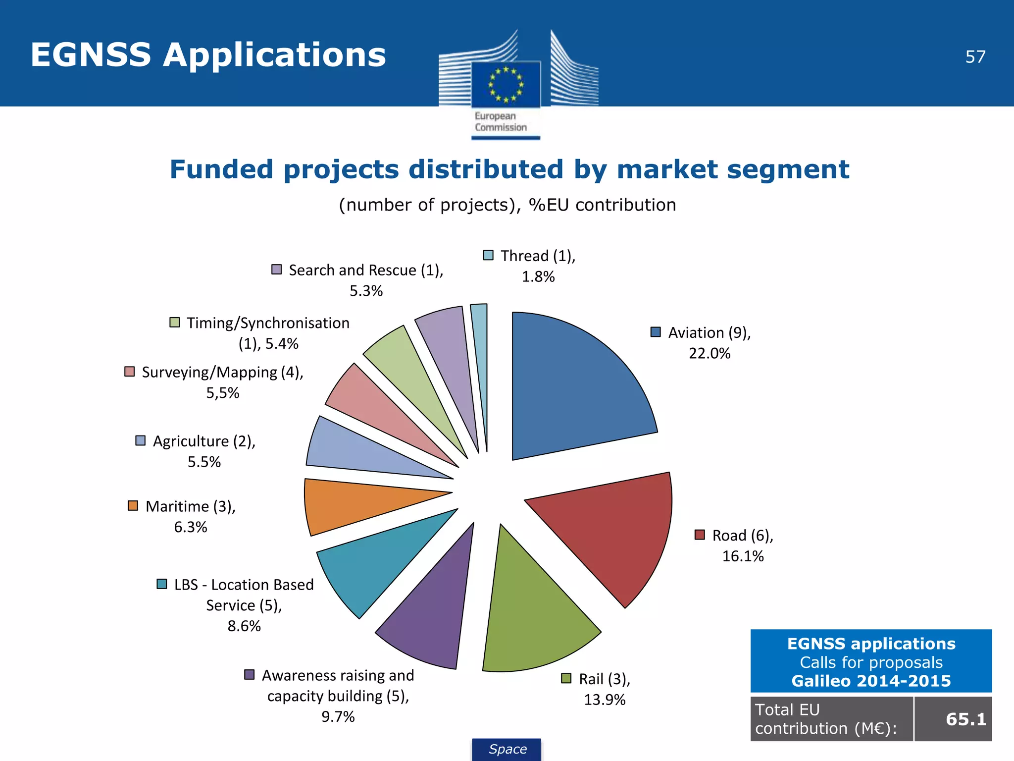 Space
57EGNSS Applications
Funded projects distributed by market segment
Aviation (9),
22.0%
Road (6),
16.1%
Rail (3),
13.9%
Awareness raising and
capacity building (5),
9.7%
LBS - Location Based
Service (5),
8.6%
Maritime (3),
6.3%
Agriculture (2),
5.5%
Surveying/Mapping (4),
5,5%
Timing/Synchronisation
(1), 5.4%
Search and Rescue (1),
5.3%
Thread (1),
1.8%
EGNSS applications
Calls for proposals
Galileo 2014-2015
Total EU
contribution (M€):
65.1
(number of projects), %EU contribution
 