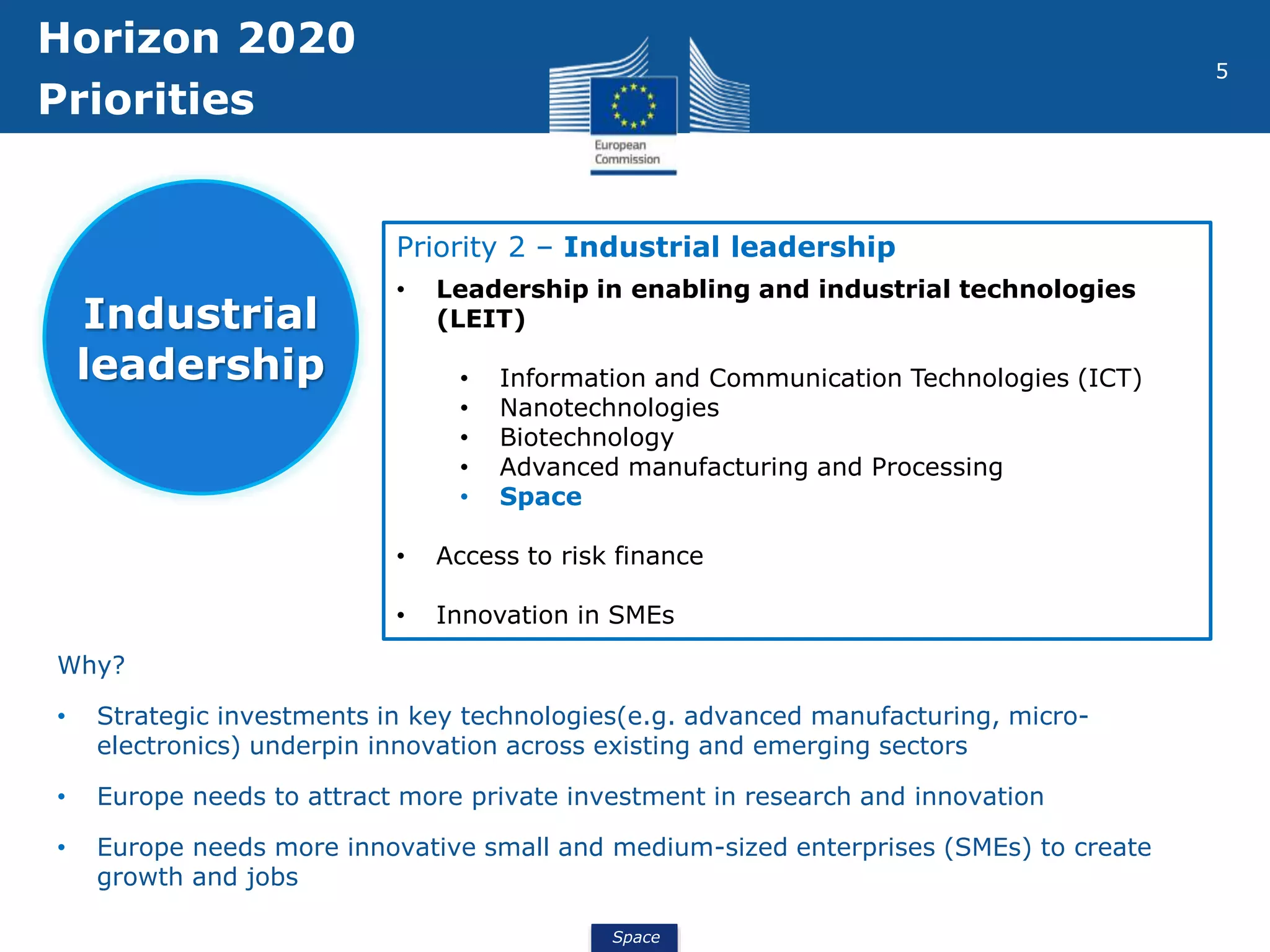 Space
5
Horizon 2020
Priorities
Priority 2 – Industrial leadership
• Leadership in enabling and industrial technologies
(LEIT)
• Information and Communication Technologies (ICT)
• Nanotechnologies
• Biotechnology
• Advanced manufacturing and Processing
• Space
• Access to risk finance
• Innovation in SMEs
Industrial
leadership
Why?
• Strategic investments in key technologies(e.g. advanced manufacturing, micro-
electronics) underpin innovation across existing and emerging sectors
• Europe needs to attract more private investment in research and innovation
• Europe needs more innovative small and medium-sized enterprises (SMEs) to create
growth and jobs
 