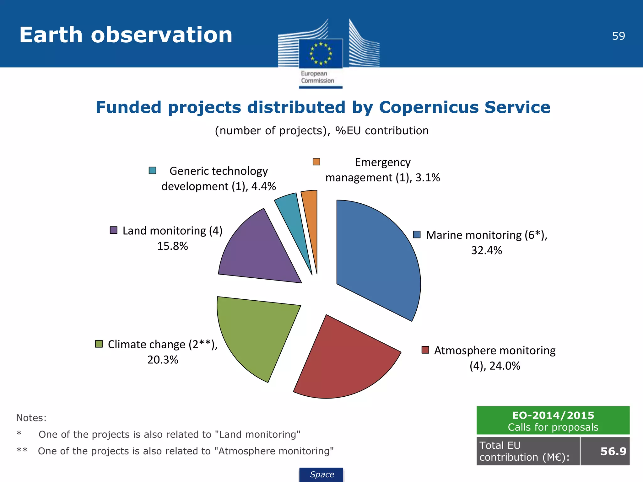 Space
59Earth observation
Funded projects distributed by Copernicus Service
Notes:
* One of the projects is also related to "Land monitoring"
** One of the projects is also related to "Atmosphere monitoring"
EO-2014/2015
Calls for proposals
Total EU
contribution (M€):
56.9
Marine monitoring (6*),
32.4%
Atmosphere monitoring
(4), 24.0%
Climate change (2**),
20.3%
Land monitoring (4)
15.8%
Generic technology
development (1), 4.4%
Emergency
management (1), 3.1%
(number of projects), %EU contribution
 