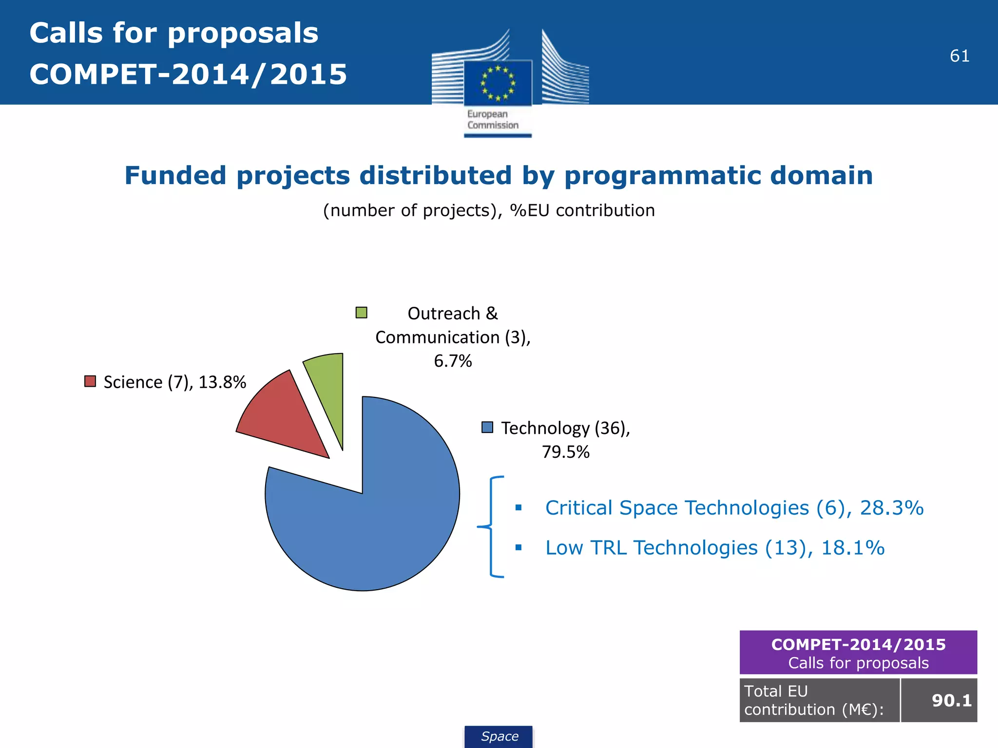 Space
61
Technology (36),
79.5%
Science (7), 13.8%
Outreach &
Communication (3),
6.7%
Calls for proposals
COMPET-2014/2015
Funded projects distributed by programmatic domain
COMPET-2014/2015
Calls for proposals
Total EU
contribution (M€):
90.1
 Critical Space Technologies (6), 28.3%
 Low TRL Technologies (13), 18.1%
(number of projects), %EU contribution
 