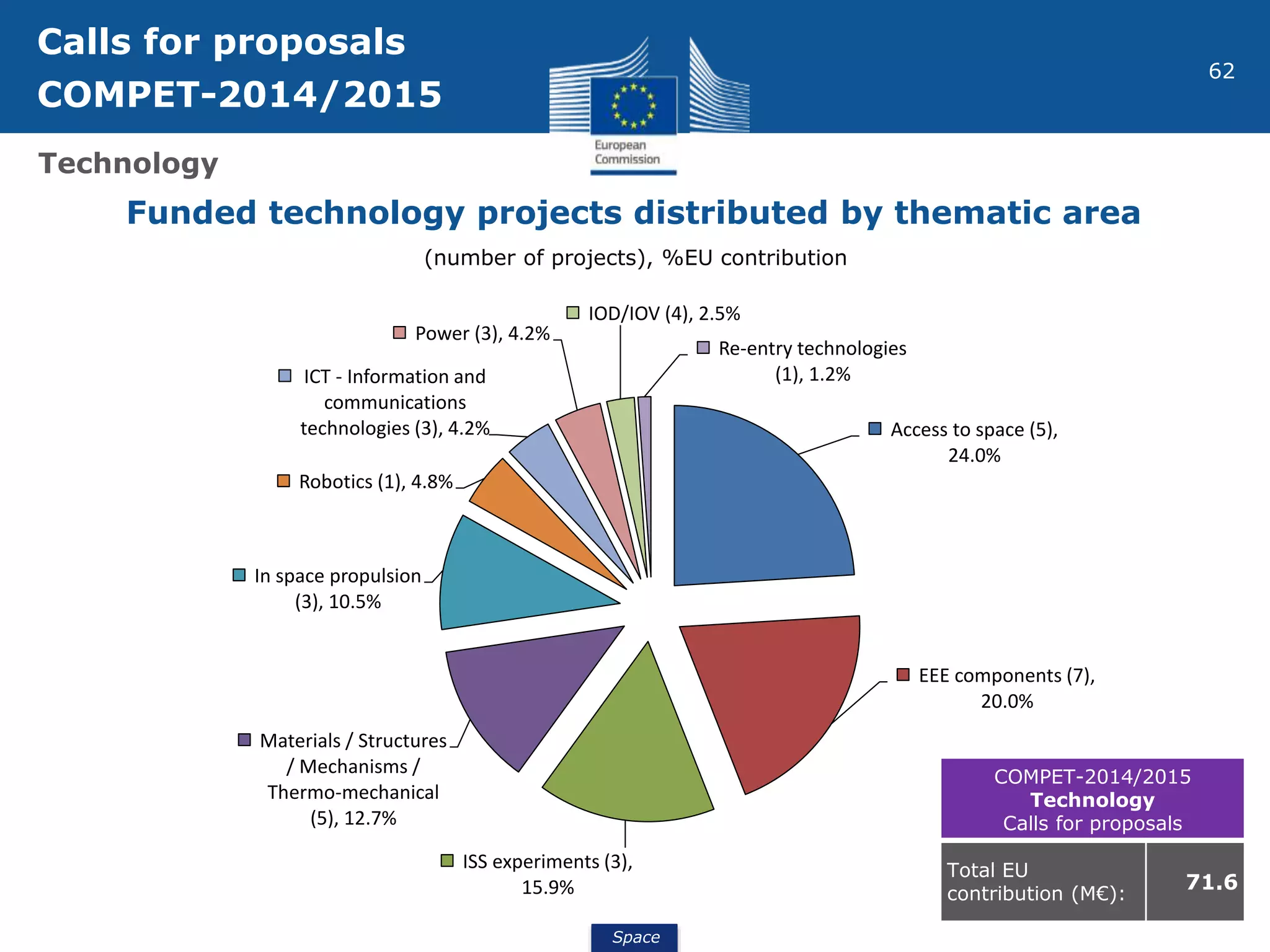 Space
62
Calls for proposals
COMPET-2014/2015
Technology
Funded technology projects distributed by thematic area
COMPET-2014/2015
Technology
Calls for proposals
Total EU
contribution (M€):
71.6
Access to space (5),
24.0%
EEE components (7),
20.0%
ISS experiments (3),
15.9%
Materials / Structures
/ Mechanisms /
Thermo-mechanical
(5), 12.7%
In space propulsion
(3), 10.5%
Robotics (1), 4.8%
ICT - Information and
communications
technologies (3), 4.2%
Power (3), 4.2%
IOD/IOV (4), 2.5%
Re-entry technologies
(1), 1.2%
(number of projects), %EU contribution
 