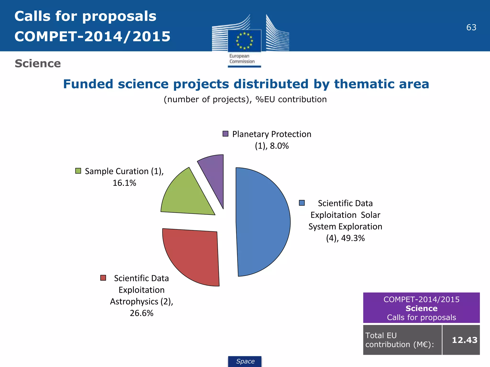 Space
63
Science
Funded science projects distributed by thematic area
COMPET-2014/2015
Science
Calls for proposals
Total EU
contribution (M€):
12.43
Scientific Data
Exploitation Solar
System Exploration
(4), 49.3%
Scientific Data
Exploitation
Astrophysics (2),
26.6%
Sample Curation (1),
16.1%
Planetary Protection
(1), 8.0%
Calls for proposals
COMPET-2014/2015
(number of projects), %EU contribution
 