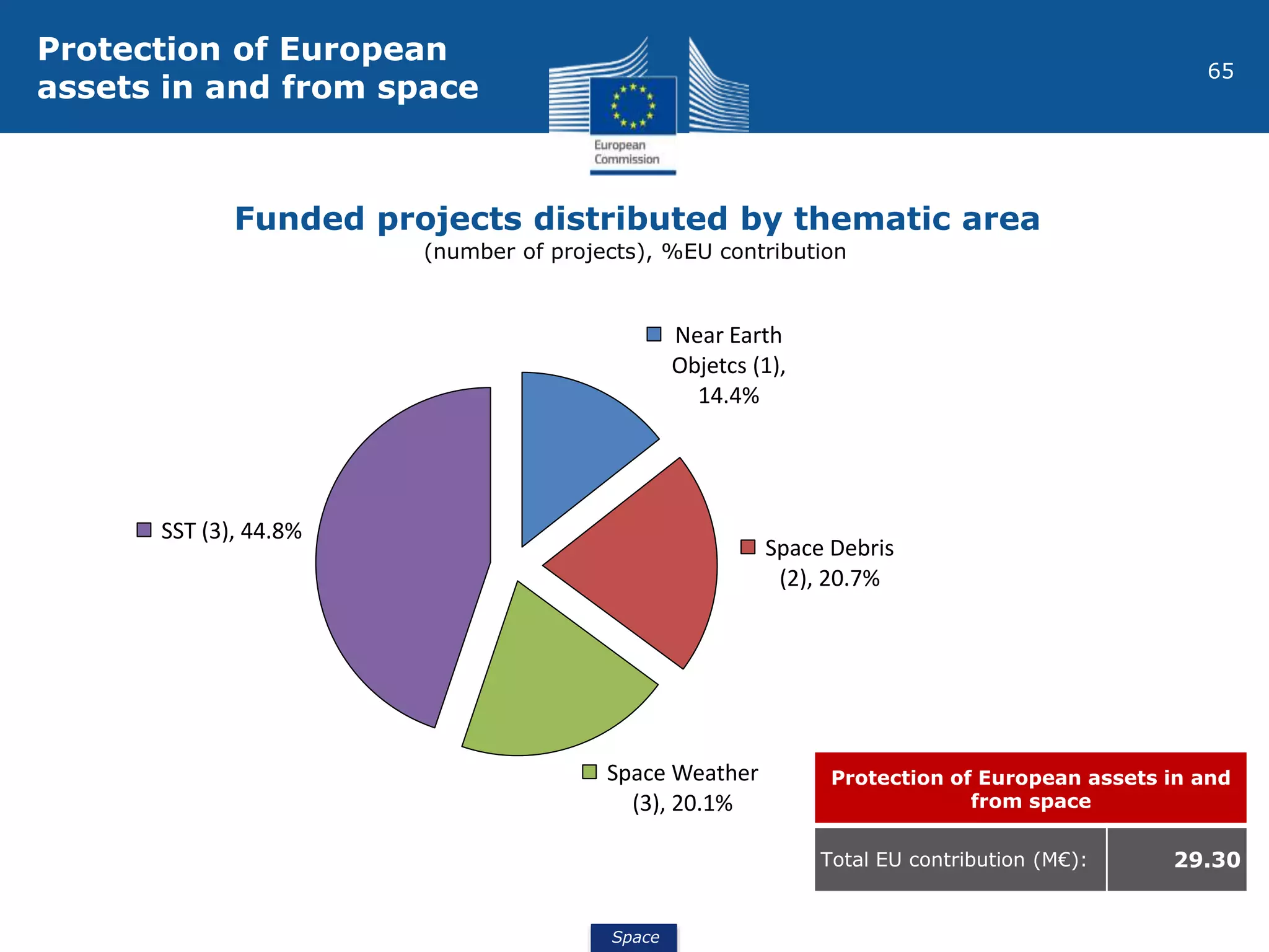 Space
65
Protection of European
assets in and from space
Funded projects distributed by thematic area
Protection of European assets in and
from space
Total EU contribution (M€): 29.30
Near Earth
Objetcs (1),
14.4%
Space Debris
(2), 20.7%
Space Weather
(3), 20.1%
SST (3), 44.8%
(number of projects), %EU contribution
 