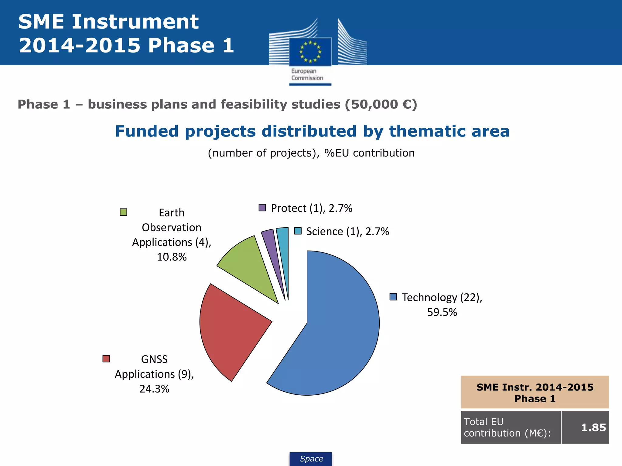 Space
Phase 1 – business plans and feasibility studies (50,000 €)
SME Instrument
2014-2015 Phase 1
Technology (22),
59.5%
GNSS
Applications (9),
24.3%
Earth
Observation
Applications (4),
10.8%
Protect (1), 2.7%
Science (1), 2.7%
SME Instr. 2014-2015
Phase 1
Total EU
contribution (M€):
1.85
Funded projects distributed by thematic area
(number of projects), %EU contribution
 