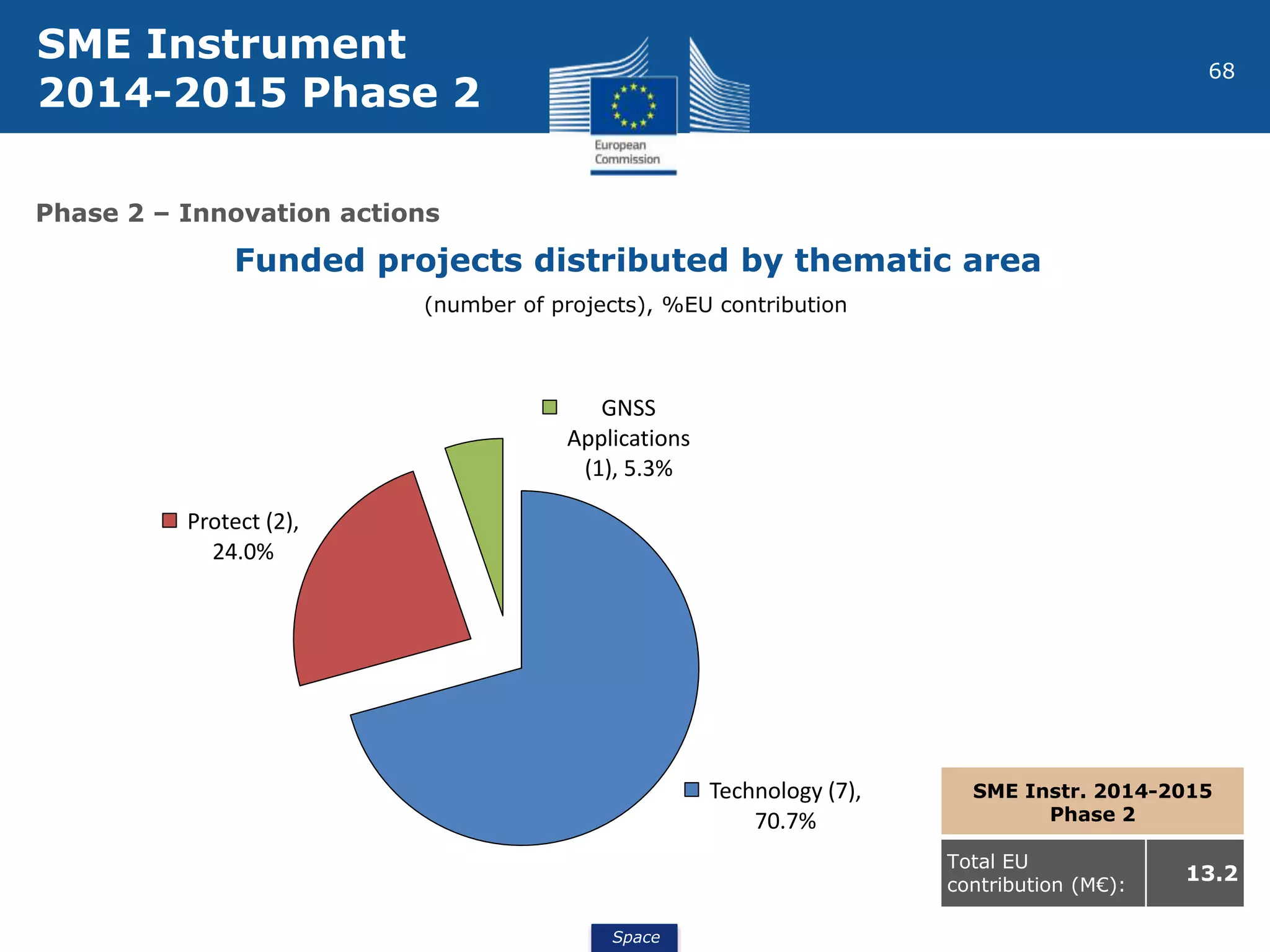 Space
68
SME Instrument
2014-2015 Phase 2
Phase 2 – Innovation actions
Funded projects distributed by thematic area
Technology (7),
70.7%
Protect (2),
24.0%
GNSS
Applications
(1), 5.3%
SME Instr. 2014-2015
Phase 2
Total EU
contribution (M€):
13.2
(number of projects), %EU contribution
 