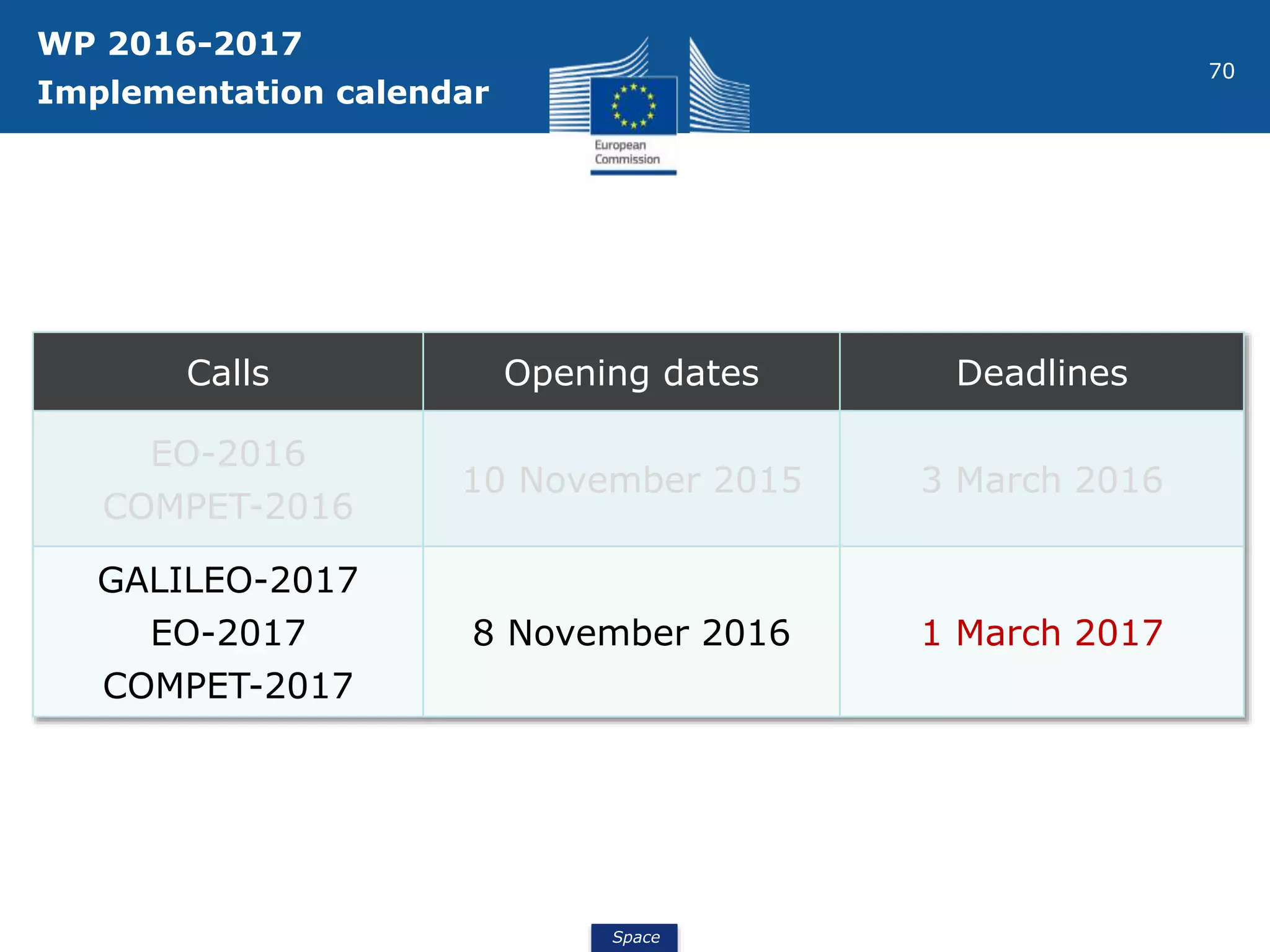 Space
70
Calls Opening dates Deadlines
EO-2016
COMPET-2016
10 November 2015 3 March 2016
GALILEO-2017
EO-2017
COMPET-2017
8 November 2016 1 March 2017
WP 2016-2017
Implementation calendar
 