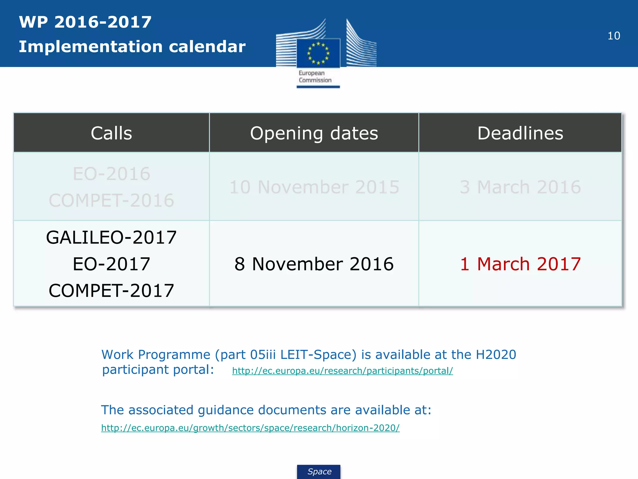 Space
10
Calls Opening dates Deadlines
EO-2016
COMPET-2016
10 November 2015 3 March 2016
GALILEO-2017
EO-2017
COMPET-2017
8 November 2016 1 March 2017
WP 2016-2017
Implementation calendar
Work Programme (part 05iii LEIT-Space) is available at the H2020
participant portal: http://ec.europa.eu/research/participants/portal/
The associated guidance documents are available at:
http://ec.europa.eu/growth/sectors/space/research/horizon-2020/
 