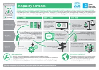 This is an overview of the scenario ‘Inequality pervades’ where poor economic growth and slow progress in service innovation combine to dramatically
increase health and care inequality and lead to lower levels of workforce retention. The CfWI uses scenarios to consider diﬀerent futures. Stakeholders involved
in the CfWI’s Horizon 2035 programme have created six high-impact, challenging but plausible scenarios. They are designed to be tools that aide the testing of future
thinking based on the decision-making happening now. These scenarios are not statements of policy or how we or our stakeholders expect the future to unfold.
Now to 2020 2020 to 2030 2030-2035
Skills implications
n Workforce resilience and adaptability mitigates some capacity gaps in services.
n The shifting workforce role towards overseeing voluntary care requires new skills and competences
for the formal workforce.
n Health and care workers play a greater role in enabling service users to self-care and self-manage.
International implications
n Could ageing populations in other countries increase
international competition for health and care skills?
n How can countries retain health and care workers
under challenging economic conditions?
Service users
Workforce
System
Educated service users
turn to self-care as a
last resort, accessing
online information
and monitoring their
own health
Media reports
undermine conﬁdence
in public services by
showing services under
increased pressure
Consumers have more
choice between private
insurance and public
services
There is low
investment in R&D
The undermined
conﬁdence results in
high dissatisfaction
and feelings of inequality
The workforce re-organises into
innovative specialist centres to respond
to high demand
Third sector has an increasing role
An increasing number of
providers mean the system
has become very complexSpecialist centres begin
to emerge
Professional standards may decline leading to a
potential for the UK becoming less attractive
and professional
mobility
elsewhere
increasing
Demand for public services
exceeds supply due to an
ageing population and increase
in long-term conditions
NEWS
For more information on the Horizon 2035 project please visit www.horizonscanning.org.uk
Inequality pervades
CENTRE
FOR
WORKFORCE
INTELLIGENCE
CF
WI
HORIZON
2035HEALTH AND CARE
WORKFORCE FUTURES
Scenario Conﬁguration
– Technology +
– Economy +
–
Self-care
+
+
Flexibility
–
 