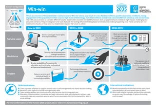 Win-win
CENTRE
FOR
WORKFORCE
INTELLIGENCE
CF
WI
HORIZON
2035HEALTH AND CARE
WORKFORCE FUTURES
This is an overview of the stakeholder-created scenario ‘Win-win’ where, as a result of a very ﬂexible workforce, positive economic conditions, strong
engagement of the population in their care and high levels of technology, both the workforce and service users beneﬁt from joined up care and services.
The CfWI uses scenarios to consider diﬀerent futures. Stakeholders involved in the CfWI’s Horizon 2035 programme have created six high-impact, challenging but
plausible scenarios. They are designed to be tools that aide the testing of future thinking based on the decision-making happening now. These scenarios are not
statements of policy or how we or our stakeholders expect the future to unfold.
Now to 2020 2020 to 2030 2030-2035
Skills implications
n There is greater emphasis to support service users in self-management and shared decision making.
n Workforce roles expand to include more generalist skills.
n Team-working abilities and communication skills become vital for integrated care.
n Education, communication, monitoring and early intervention skills are in demand in primary care,
community care and prevention services which has an associated eﬀect on the demand for skills in
acute settings.
International implications
n Would empowered and informed service users travel
internationally to access certain types of skills?
n Which skills may be in greater demand internationally
as service users’ knowledge of options (including
cost) increase?
Service users
Workforce
System
Scenario Conﬁguration
Practitioners encourage
self-care and support
the adoption of
self-management
Most service users
manage own care
through technology-
enabled self-care
The greater mix of
skills and workforce
ﬂexibility delivers truly
integrated and
personalised care
Greater availability of resources for
education and continuing professional
and personal development
Integrated education and training
encourages linkages
between workforces
Technology inﬂuences
personalised medicine
Service user empowerment
changes workforce
education and recruitment
Service users gain more rights
and responsibilities
Data on services and
individual health is
increasingly available
For more information on the Horizon 2035 project please visit www.horizonscanning.org.uk
– Technology +
– Economy +
–
Self-care
+
+
Flexibility
–
 
