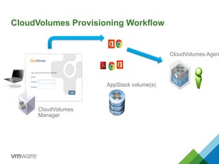 End User Computing od VMware v kostce | PDF