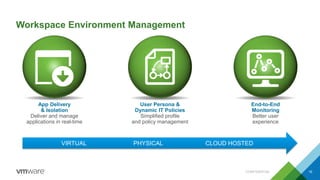 Workspace Environment Management
16CONFIDENTIAL
App Delivery
& Isolation
Deliver and manage
applications in real-time
User Persona &
Dynamic IT Policies
Simplified profile
and policy management
End-to-End
Monitoring
Better user
experience
VIRTUAL PHYSICAL CLOUD HOSTED
 