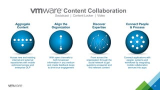 20
Content Collaboration
Socialcast | Content Locker | Video
Discover
Expertise
From across the
organization through the
social network to get
questions answered and
find relevant content
Align the
Organization
With open channels to
both broadcast
information in any medium
and create feedback loops
to drive true engagement
Aggregate
Content
Across new and existing
internal and external
repositories with mobile
optimized access and
enterprise DLP
Connect People
& Process
Connect applications with
people, systems and
workflows by integrating
mobile collaboration
services into apps
 