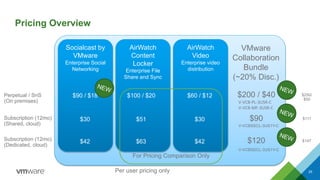 Pricing Overview
25
Socialcast by
VMware
Enterprise Social
Networking
AirWatch
Content
Locker
Enterprise File
Share and Sync
AirWatch
Video
Enterprise video
distribution
Perpetual / SnS
(On premises)
Subscription (12mo)
(Shared, cloud)
Subscription (12mo)
(Dedicated, cloud)
$100 / $20$90 / $18 $60 / $12 $200 / $40
$51$30 $30 $90
$63$42 $42 $120
VMware
Collaboration
Bundle
(~20% Disc.)
$250/
$50
$111
$147
Per user pricing only
For Pricing Comparison Only
V-VCB-PL-3USR-C
V-VCB-MF-3USR-C
V-VCBSSCL-3US1Y-C
V-VCBSDCL-3US1Y-C
 