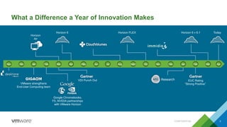 Today
What a Difference a Year of Innovation Makes
VMware strengthens
End-User Computing team
Google Chromebooks,
F5, NVIDIA partnerships
with VMware Horizon
EUC Rating
“Strong Positive”
Horizon
Air
Horizon 6 Horizon FLEX
3
VDI Punch Out
Horizon 6 v 6.1
Dec JanFeb Mar AprJanDecNov AugMay Jun Jul Sept Oct Nov Feb Mar Apr
CONFIDENTIAL
 