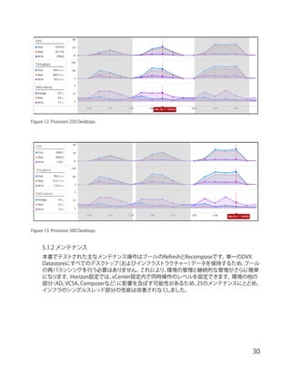 【リファレンスアーキテクチャー】Datrium DVX プラットフォームと VMware Horizon 7 による 500 / 1,000 ...
