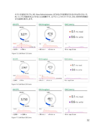 【リファレンスアーキテクチャー】Datrium DVX プラットフォームと VMware Horizon 7 による 500 / 1,000 ...