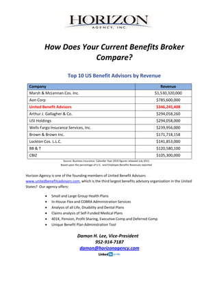  
                                                                              
                How  Does  Your  Current  Benefits  Broker  
                              Compare?    
                                                                            

                              Top  10  US  Benefit  Advisors  by  Revenue  
  Company                                                                                                            Revenue  
  Marsh  &  McLennan  Cos.  Inc.                                                                                  $1,530,320,000  
  Aon  Corp                                                                                                       $785,600,000  
  United  Benefit  Advisors                                                                                       $346,245,408  
  Arthur  J.  Gallagher  &  Co.                                                                                   $294,058,260  
  USI  Holdings                                                                                                   $294,058,000  
  Wells  Fargo  Insurance  Services,  Inc.                                                                        $239,956,000  
  Brown  &  Brown  Inc.                                                                                           $171,718,158  
  Lockton  Cos.  L.L.C.                                                                                           $141,853,000  
  BB  &  T                                                                                                        $120,580,100  
  CBIZ                                                                                                            $105,300,000  
                          Source:  Business  Insurance:  Calendar  Year  2010  figures  released  July  2011  
                        Based  upon  the  percentage  of  U.S.    and  Employee  Benefits  Revenues  reported  
                                                                     
Horizon  Agency  is  one  of  the  founding  members  of  United  Benefit  Advisors  
www.unitedbenefitsadvisors.com,  which  is  the  third  largest  benefits  advisory  organization  in  the  United  
States?    Our  agency  offers:         

                  Small  and  Large  Group  Health  Plans              
                  In-­‐House  Flex  and  COBRA  Administration  Services  
                  Analysis  of  all  Life,  Disability  and  Dental  Plans  
                  Claims  analysis  of  Self-­‐Funded  Medical  Plans  
                  401K,  Pension,  Profit  Sharing,  Executive  Comp  and  Deferred  Comp  
                  Unique  Benefit  Plan  Administration  Tool  

                                       Damon  H.  Lee,  Vice-­‐President  
                                               952-­‐914-­‐7187  
                                        damon@horizonagency.com  
                                                                                   
 