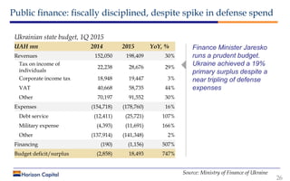 Public finance: fiscally disciplined, despite spike in defense spend
26
Ukrainian state budget, 1Q 2015
UAH mn 2014 2015 Y...