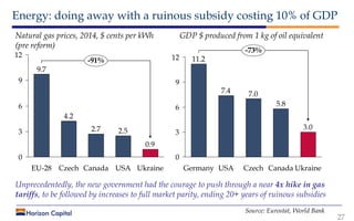 Energy: doing away with a ruinous subsidy costing 10% of GDP
27
0.9
2.52.7
4.2
9.7
0
3
6
9
12
UkraineUSACanadaCzechEU-28
-...