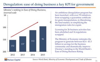 Deregulation: ease of doing business a key KPI for government
31
50
100
150
200
2015
96
2014
112
2013
137
2012
152
Source:...