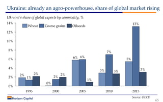 Ukraine: already an agro-powerhouse, share of global market rising
65
Source: OECD
1%
0%
2%
4%
6%
8%
10%
12%
14%
1995
0%
2...