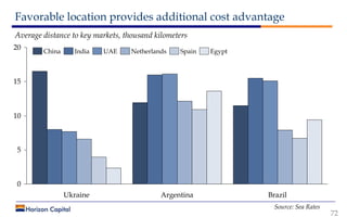 Favorable location provides additional cost advantage
72
Source: Sea Rates
10
15
0
5
20
BrazilArgentinaUkraine
UAEIndiaChi...