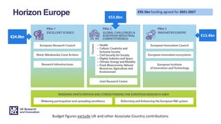 Horizon Europe €53.8bn
€13.4bn
Budget figures exclude UK and other Associate Country contributions
€95.5bn funding agreed for 2021-2027
 
