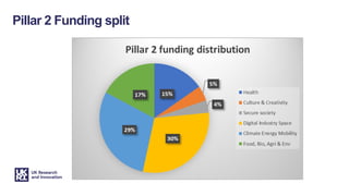 Pillar 2 Funding split
 