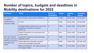 Number of topics, budgets and deadlines in
Mobility destinations for 2022
Destination Theme Number of
Competitions
Budget Opening
Date
Submission
Deadline
D5 - Clean and
competitive
solutions for all
transport modes
Zero-emission road transport (2ZERO+1) 4 €105m 02 Dec 2021 26 Apr 2022
Aviation 3 €45m 02 Dec 2021 26 Apr 2022
Enabling climate neutral, clean, smart, and
competitive waterborne transport
(ZEWT+2)
6 €96m 02 Dec 2021 26 Apr 2022
Impact of transport on environment and
human health
1 €7m 02 Dec 2021 26 Apr 2022
D6 - Safe, Resilient
Transport and Smart
Mobility services for
passengers and
goods
Connected, Cooperative and Automated
Mobility (CCAM)
5 €88m 14 Oct 2021 12 Jan 2022
Multimodal and sustainable transport
systems for passengers and goods
7 €91m 28 Apr 2022 06 Sept 2022
Safety and resilience - per mode and across
all transport modes
3 €34m 14 Oct 2021 12 Jan 2022
 