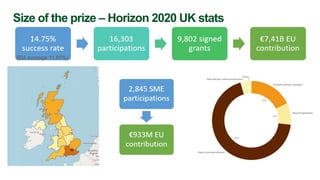 Size of the prize – Horizon 2020 UK stats
(EU average 11.91%)
 