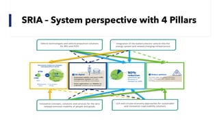 SRIA – System perspective with 4 Pillars
 