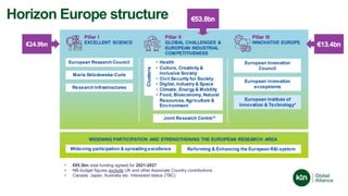 • €95.5bn total funding agreed for 2021-2027
• NB budget figures exclude UK and other Associate Country contributions
• Canada, Japan, Australia etc. Interested status (TBC)
Horizon Europe structure
 