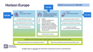 Horizon Europe €53.8bn
€13.4bn
Budget figures exclude UK and other Associate Country contributions
€95.5bn funding agreed ...