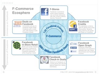 F-Commerce                        F-Stores
                        Ecosphere                         Facebook e-commerce
Commerce on Facebook

                                                          stores where shoppers
                                                          can purchase real goods
                                                          with real currency without
                                                          leaving Facebook

                            Deals on                                                                       Facebook
                            Facebook                                                                       Credits
                            Consumers can pay for                                                          The mandatory currency
                            Facebook Deals inside                                                          used for games and in-app
                            Facebook with a credit                                                         virtual goods. Recently
                            card, with PayPal or with                                                      being used for real goods
                            Facebook Credits.                                                              with Deals on Facebook
Commerce off Facebook




                            Facebook                                                                       Facebook
                            in-Store Retail                                                                Open Graph
                            Bricks and mortar retailers                                                     Facebook influenced
                            integrating Facebook to                                                         commerce on e-commerce
                            offer customers a social                                                        websites with Like, Share,
                            Facebook experience                                                             Recommend and Facebook
                            while shopping in-store                                                         Connect

                                                          Facebook
                                                          Check-in Deals
                                                          Check-in on Facebook on
                                                          a smart phone and see the
                                                          special Deals from nearby
                                                          businesses.


                                                                           © May 3, 2011, Janice Diner www.janicediner.com @janicediner
 