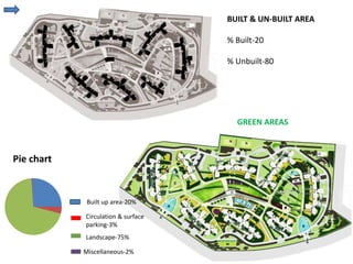 BUILT & UN-BUILT AREA 
% Built-20 
% Unbuilt-80 
GREEN AREAS 
Pie chart 
Built up area-20% 
Circulation & surface 
parking-3% 
Landscape-75% 
Miscellaneous-2% 
 