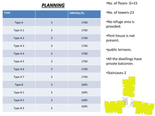 •No. of floors- G+15 
•No. of towers-23 
•No refuge area is 
provided. 
•Pent house is not 
present. 
•public terraces. 
•All the dwellings have 
private balconies 
•Staircases-2 
•Lifts-2 
TYPE AREA(Sq.ft) 
Type A 3 1760 
Type A 1 3 1760 
Type A 2 3 1740 
Type A 3 3 1740 
Type A 4 3 1760 
Type A 5 3 1760 
Type A 6 3 1740 
Type A 7 3 1740 
Type B 3 1695 
Type B 1 3 1695 
Type B 2 3 1695 
Type B 3 3 
1695 
PLANNING 
 
