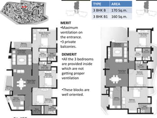 TYPE AREA 
3 BHK B 170 Sq.m. 
3 BHK B1 160 Sq.m. 
MERIT 
•Maximum 
ventilation on 
the entrance. 
•3 private 
balconies. 
DEMERIT 
•All the 3 bedrooms 
are provided inside 
which are not 
getting proper 
ventilation 
•These blocks are 
well oriented. 
 