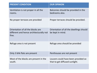 PRESENT CONDITION OUR OPINION 
Ventilation is not proper in all the 
rooms. 
Balconies should be provided in the 
bedrooms also. 
No proper terraces are provided Proper terraces should be provided. 
Orientation of all the blocks are 
different and hence architecturally not 
fine. 
Orientation of all the dwellings should 
be kept in mind. 
Refuge area is not present Refuge area should be provided 
Only 3 bhk flats are present Penthouses are not present 
Most of the blocks are present in the 
south. 
Louvers could have been provided so 
that to get diffused sunlight. 
 