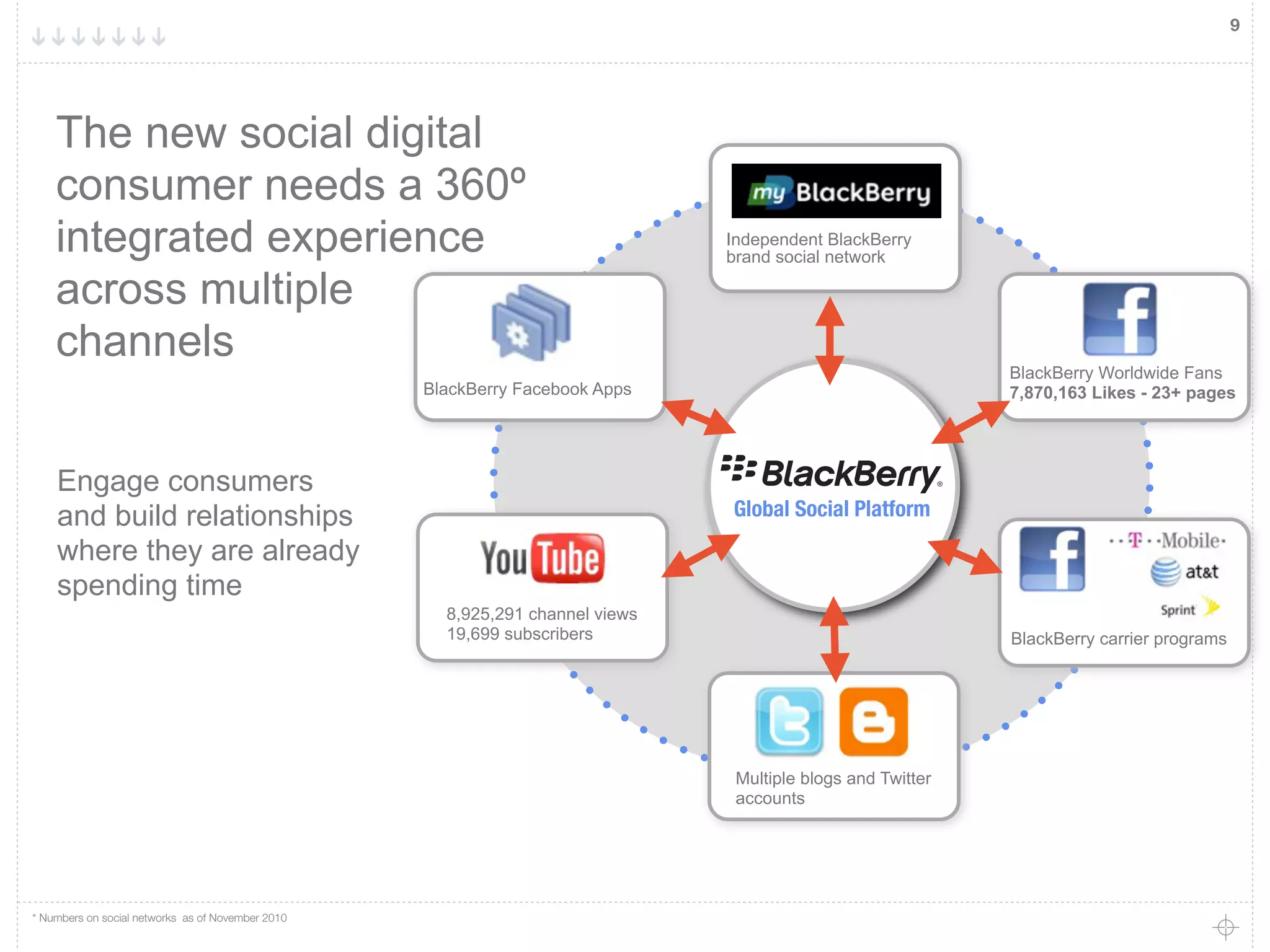 9




    The new social digital
    consumer needs a 360º
    integrated experience                                                      Independent BlackBerry
                                                                               brand social network

    across multiple
    channels
                                                                                                             BlackBerry Worldwide Fans
                                                   BlackBerry Facebook Apps                                  7,870,163 Likes - 23+ pages




    Engage consumers
    and build relationships                                                    Global Social Platform
    where they are already
    spending time
                                                     8,925,291 channel views
                                                     19,699 subscribers                                      BlackBerry carrier programs




                                                                                Multiple blogs and Twitter
                                                                                accounts




* Numbers on social networks as of November 2010
 