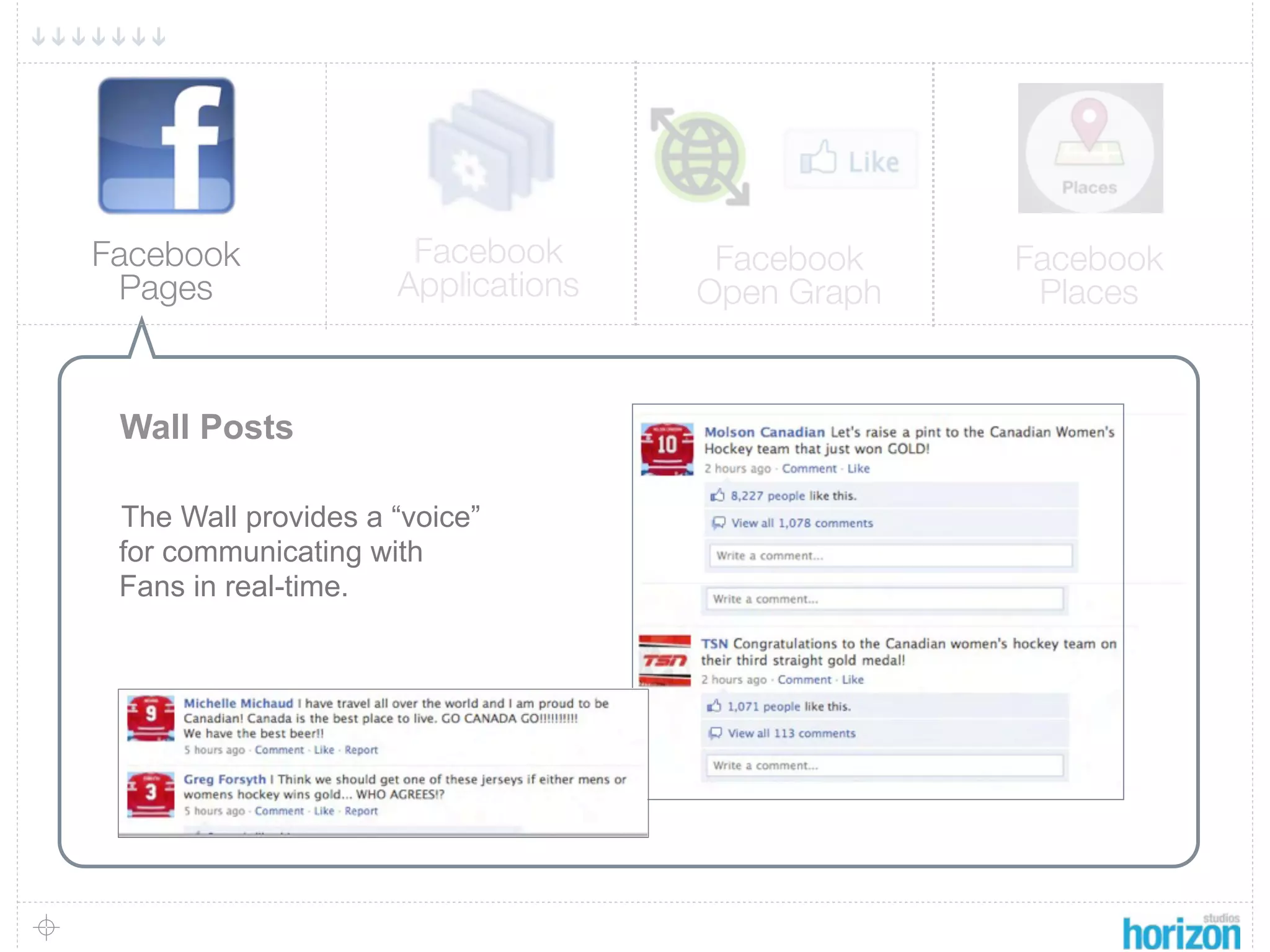 Facebook              Facebook       Facebook    Facebook
 Pages               Applications   Open Graph    Places


 Wall Posts

 The Wall provides a “voice”
 for communicating with
 Fans in real-time.
 