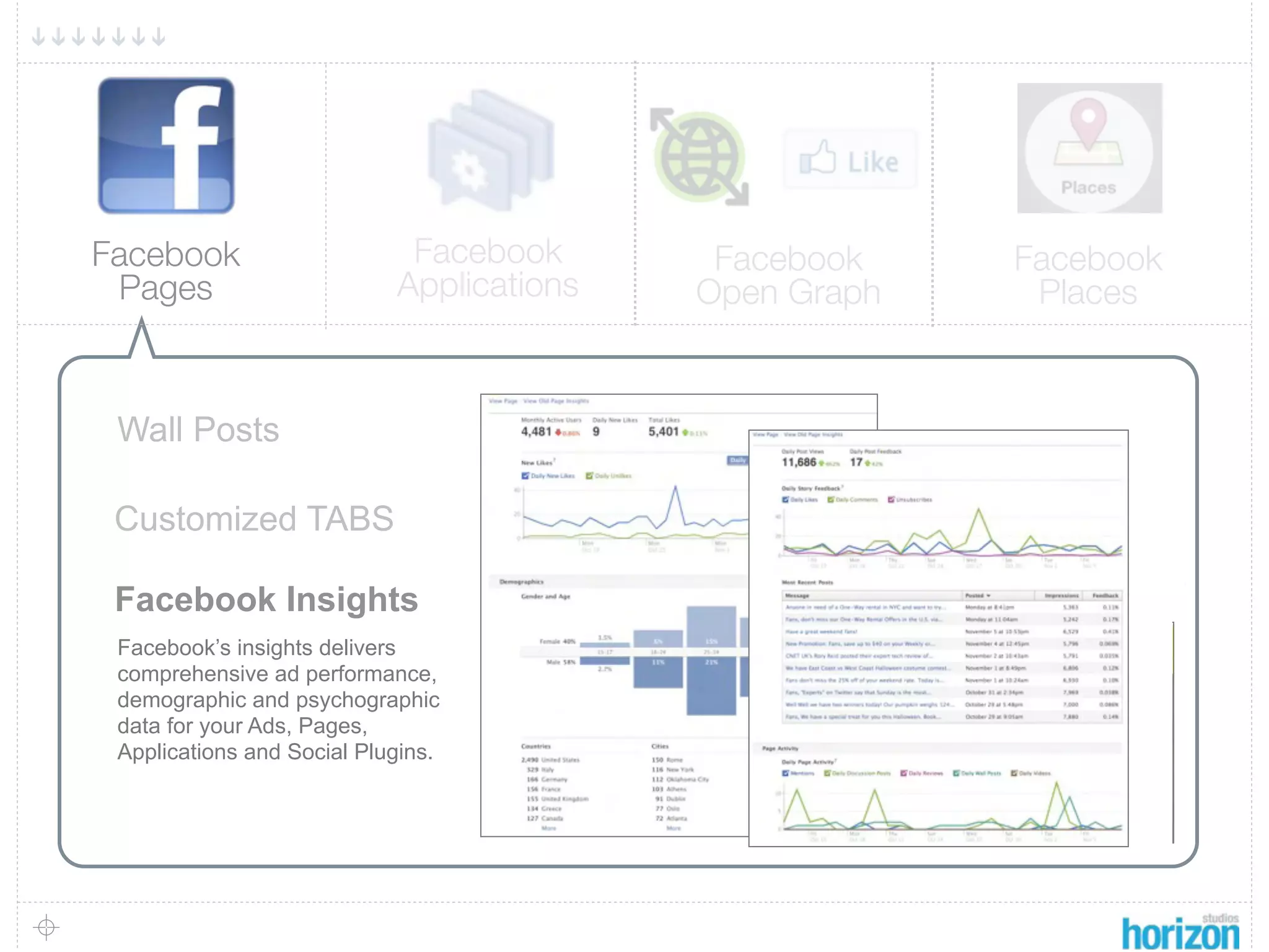 Facebook                     Facebook       Facebook    Facebook
 Pages                      Applications   Open Graph    Places


 Wall Posts
 Wall Posts

 Customized TABS
 Customized TABS“voice”
 The Wall provides a
 for communicating with
 Customized Tabs provide
 Fans in real-time.
 an opportunity for further
 Facebook Insights
 engagement and
 personalization with
 Facebook’s insights delivers
 consumers
 comprehensive ad performance,
 demographic and psychographic
 data for your Ads, Pages,
 Applications and Social Plugins.
 