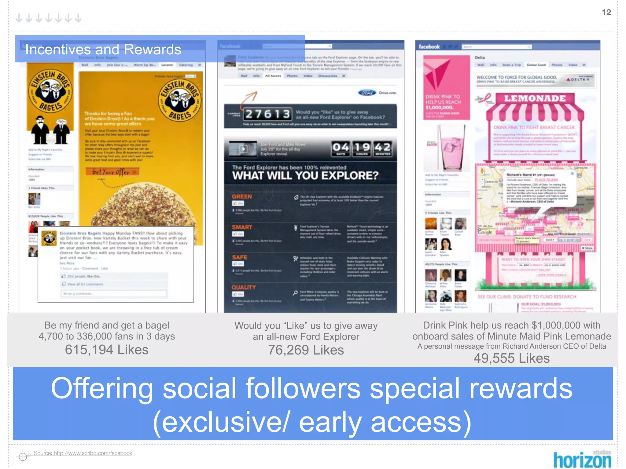 12



Incentives and Rewards




     Be my friend and get a bagel           Would you “Like” us to give away     Drink Pink help us reach $1,000,000 with
    4,700 to 336,000 fans in 3 days            an all-new Ford Explorer        onboard sales of Minute Maid Pink Lemonade
              615,194 Likes                        76,269 Likes                 A personal message from Richard Anderson CEO of Delta
                                                                                               49,555 Likes

         Offering social followers special rewards
                 (exclusive/ early access)
1. Source: http://www.scribd.com/facebook
 