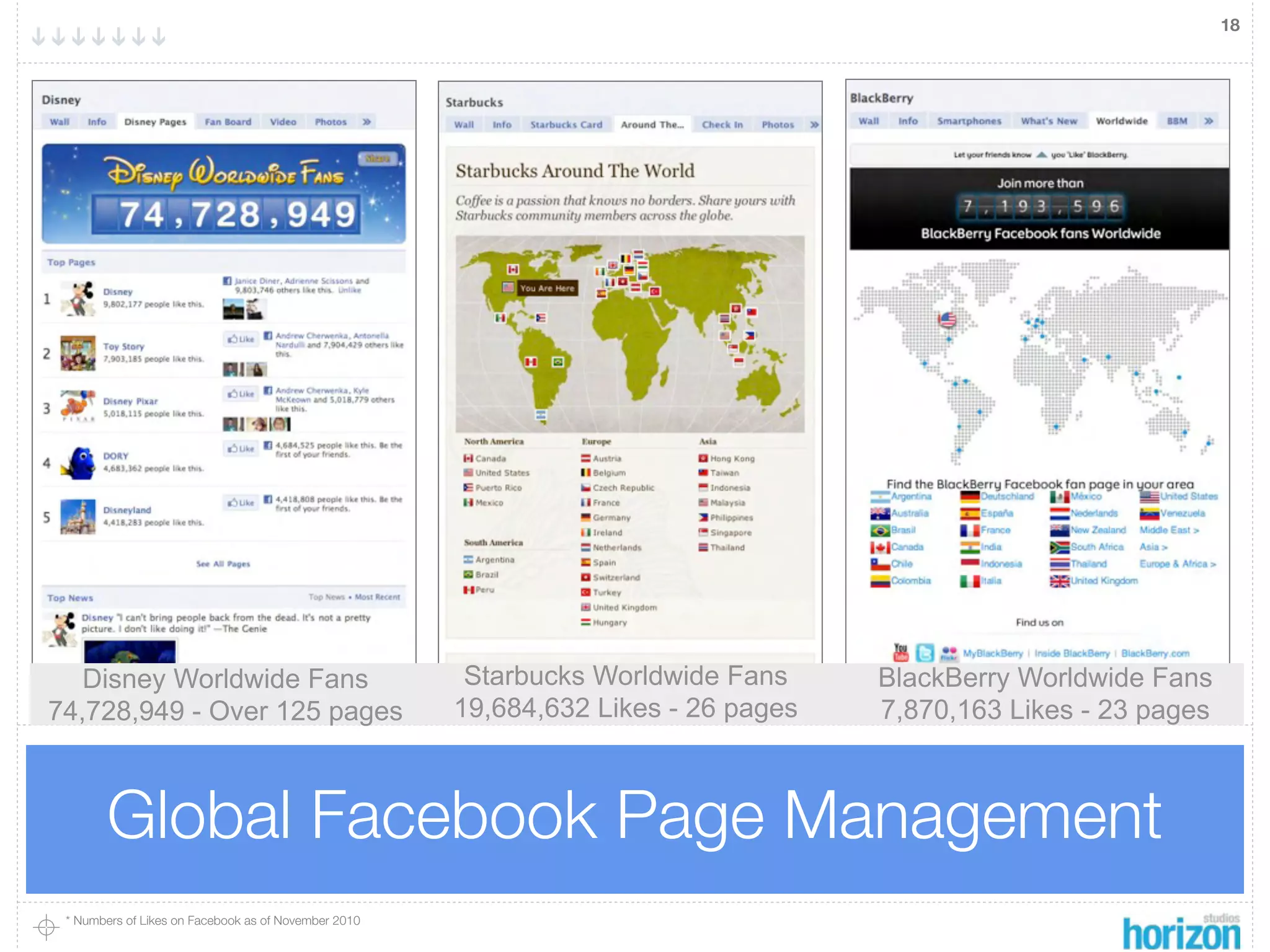 18




   Disney Worldwide Fans                               Starbucks Worldwide Fans     BlackBerry Worldwide Fans
74,728,949 - Over 125 pages                           19,684,632 Likes - 26 pages   7,870,163 Likes - 23 pages



        Global Facebook Page Management
 * Numbers of Likes on Facebook as of November 2010
 