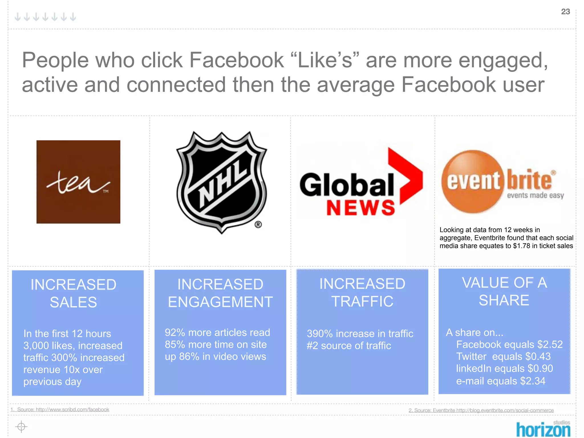 23




    People who click Facebook “Like’s” are more engaged,
    active and connected then the average Facebook user




                                                    NHL                Global News

                                                                                                        Looking at data from 12 weeks in
                                                                                                        aggregate, Eventbrite found that each social
                                                                                                        media share equates to $1.78 in ticket sales




        INCREASED                            INCREASED                 INCREASED                                  VALUE OF A
          SALES                             ENGAGEMENT                   TRAFFIC                                    SHARE

     In the first 12 hours                  92% more articles read   390% increase in traffic              A share on...
     3,000 likes, increased                 85% more time on site    #2 source of traffic                    Facebook equals $2.52
     traffic 300% increased                 up 86% in video views                                            Twitter equals $0.43
     revenue 10x over                                                                                        linkedIn equals $0.90
     previous day                                                                                            e-mail equals $2.34

1. Source: http://www.scribd.com/facebook                                                  2. Source: Eventbrite http://blog.eventbrite.com/social-commerce
 