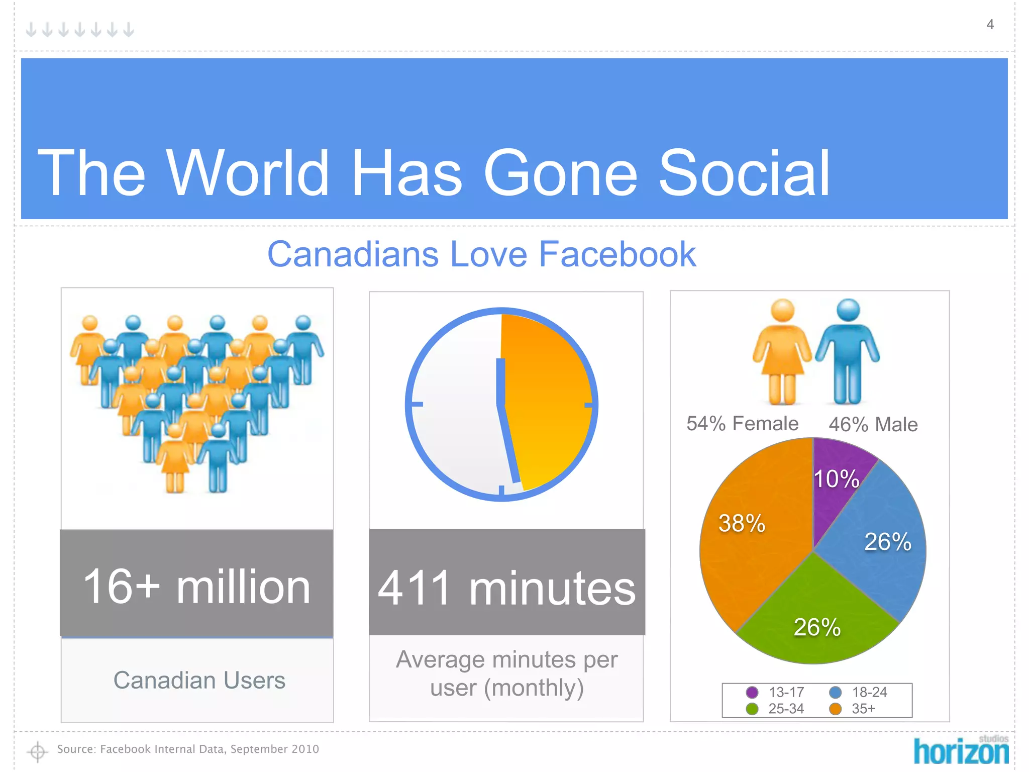 4




The World Has Gone Social
                                    Canadians Love Facebook



                                                                       54% Female       46% Male

                                                                                        21%
                                                                                       10%
                                                                         38%
                                                                                           26%
             4+ Million
    16+ million                                  411 minutes
                                                   2,600+                         26%
                                                 Average minutes per
         Canadian Users                            user (monthly)              13-17      18-24
                                                                               25-34      35+

Source: Facebook Internal Data, September 2010
 
