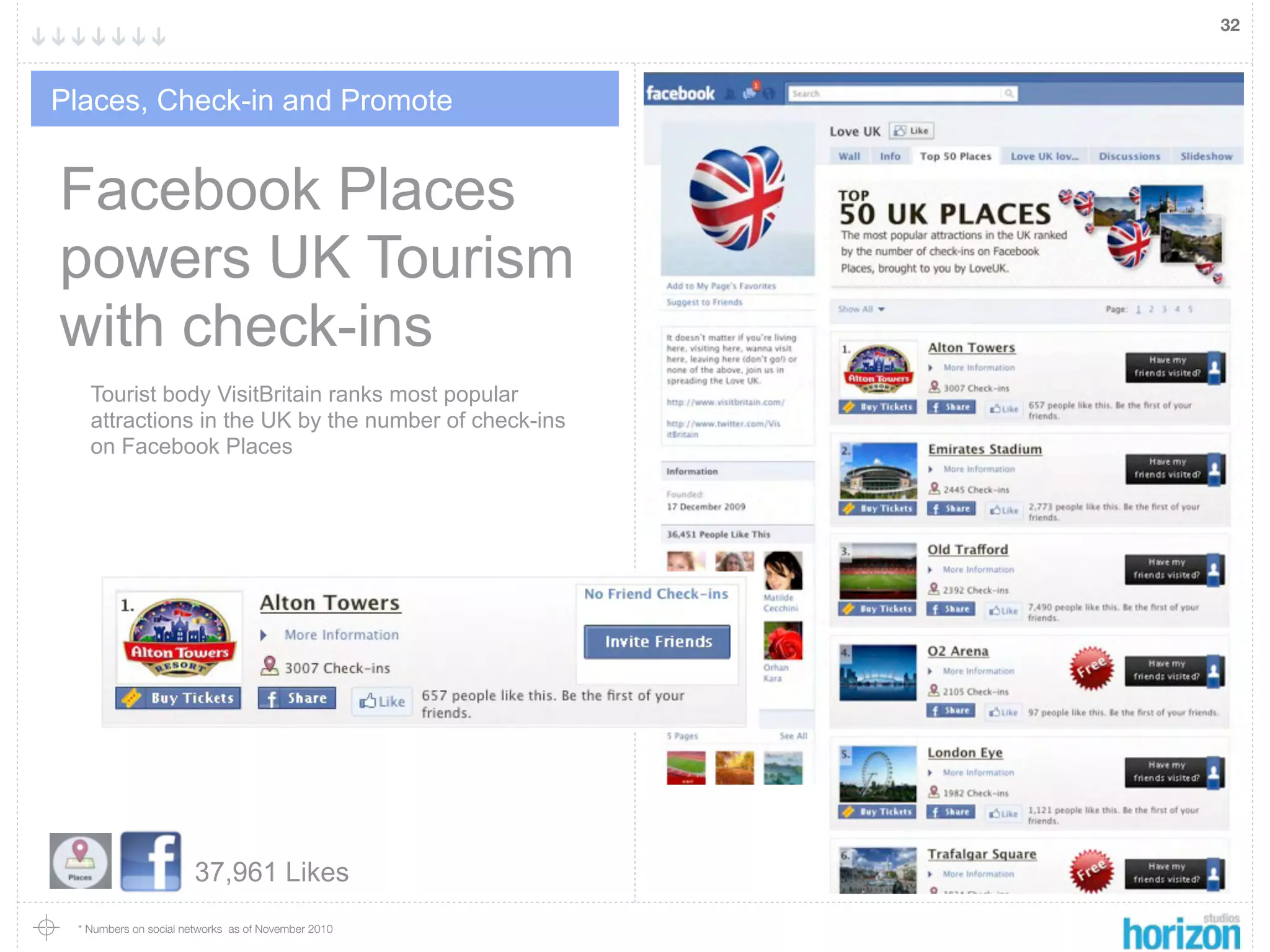 32



Places, Check-in and Promote


Facebook Places
powers UK Tourism
with check-ins
   Tourist body VisitBritain ranks most popular
   attractions in the UK by the number of check-ins
   on Facebook Places




                      37,961 Likes
 * Numbers on social networks as of November 2010
 